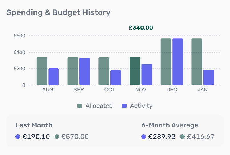 Spending and budget history bar chart