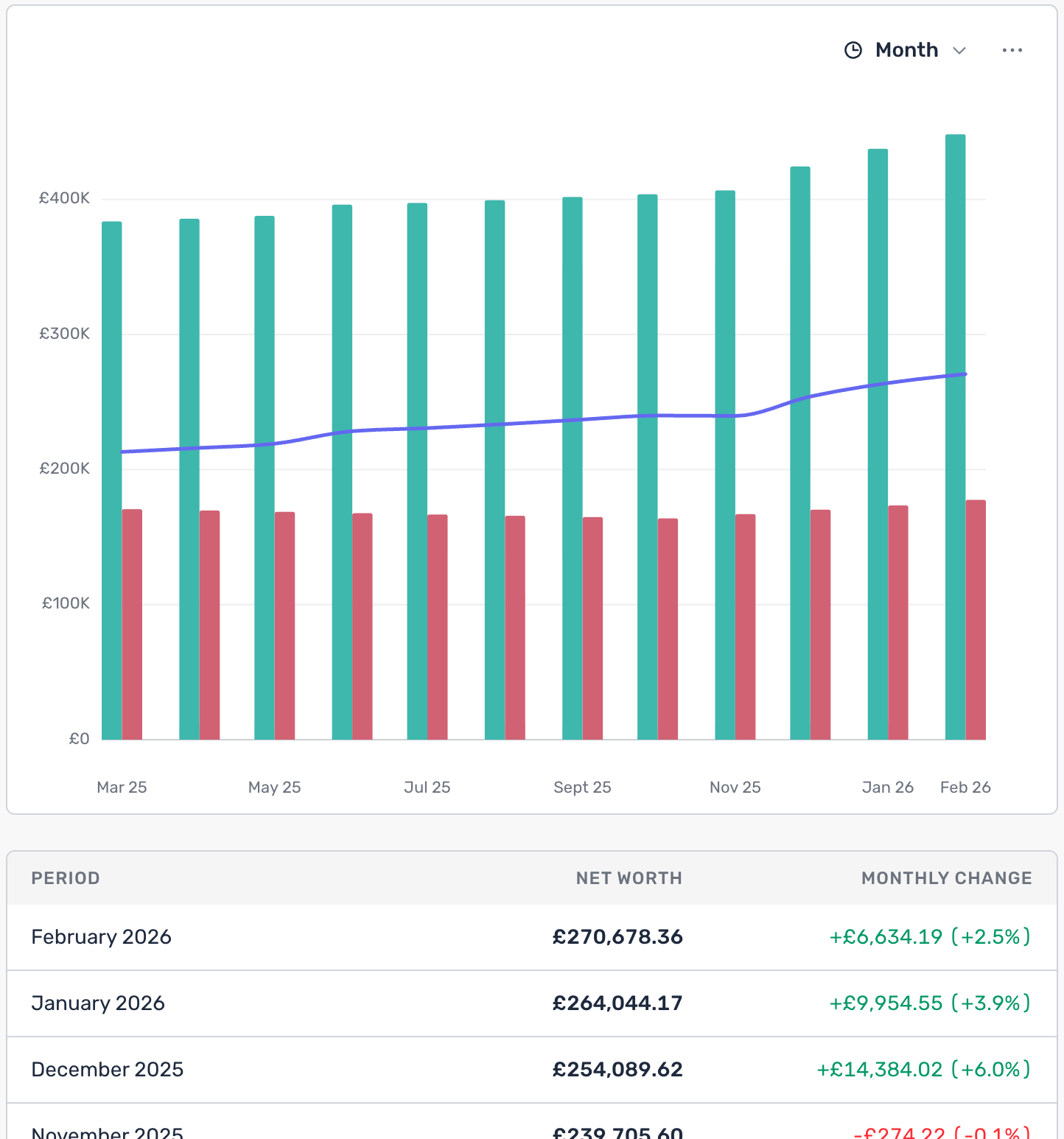 Net worth bar chart showing assets, liabilities, and monthly changes